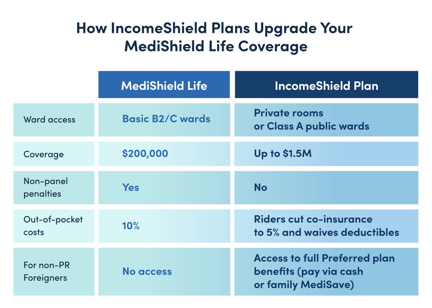 How IncomeShield Plans Upgrade Your Medishield Life Coverage Infographic